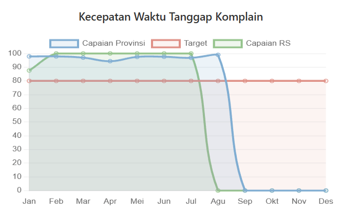 Kecepatan Waktu Tanggap Komplain Semester I 2026