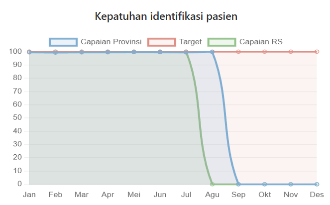 Kepatuhan Identifikasi Pasien Semester I 2026