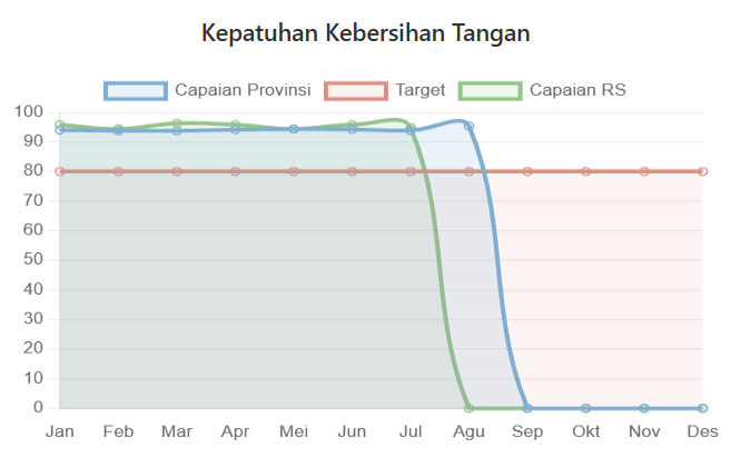 Kepatuhan Kebersihan Tangan  Semester  I 2026