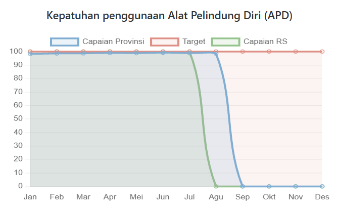 Kepatuhan Penggunaan Alat Pelindung Diri Semester I 2026