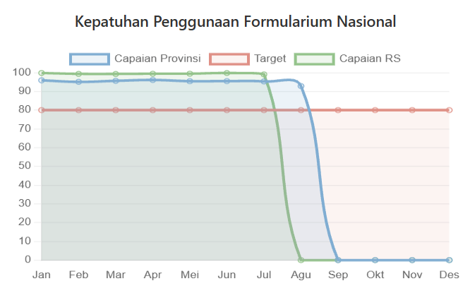 Kepatuhan Penggunaan Formualrium Nasional Semester I 2026