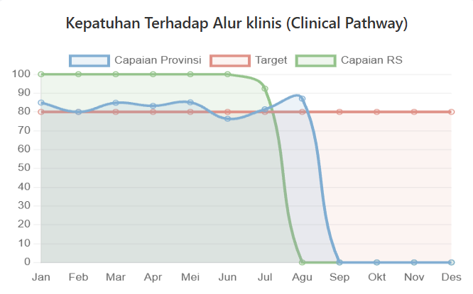 Kepatuhan Terhadap Alur Klinis (Clinical Pathway) Semester I 2026