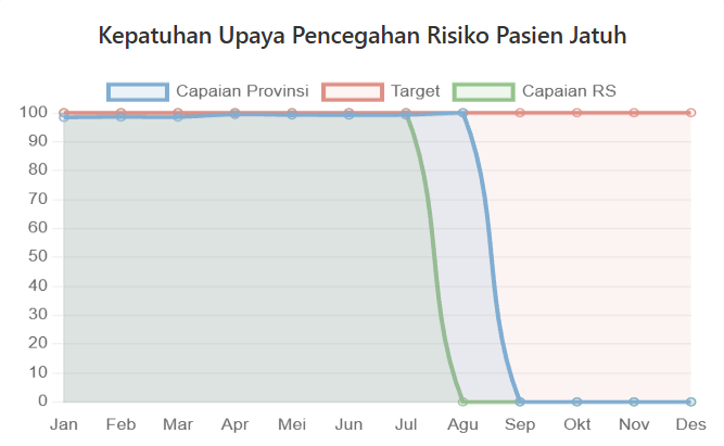 Kepatuhan Upaya Pencegahan Risiko Pasien Jatuh Semester I 2026