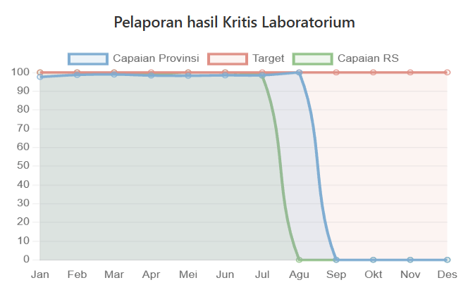 Pelaporan Hasil Kritis Laboratorium Semester I 2026