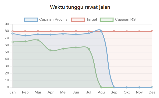 Waktu Tunggu Rawat Jalan Semester I 2026