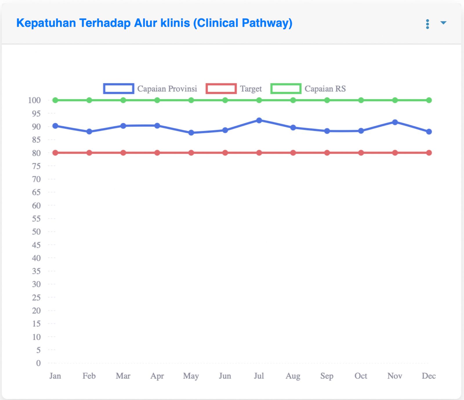 Kepatuhan Terhadap Alur Klinis  (Clinincal Pathway)